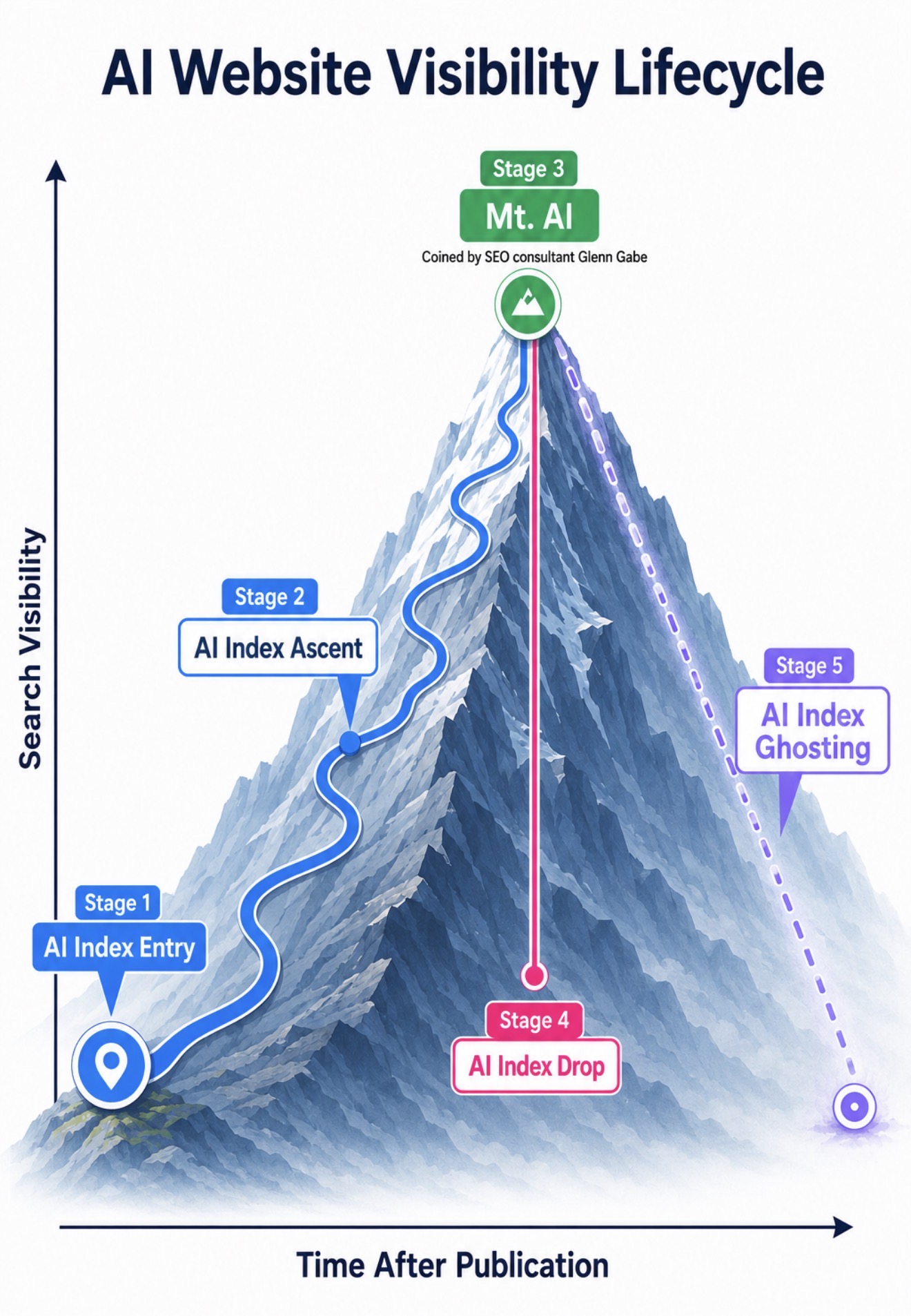 AI Website Visibility Lifecycle diagram showing AI Index Entry, AI Index Ascent, Mt. AI, AI Index Drop, and AI Index Ghosting over time after publication